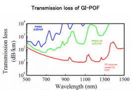 Ultra-High Speed Plastic Optical Fiber  KPRI - Keio Photonics Research  Institute